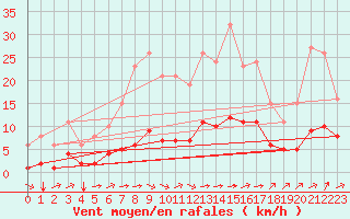 Courbe de la force du vent pour Amur (79)