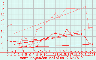 Courbe de la force du vent pour Saint-Amans (48)