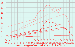 Courbe de la force du vent pour Saint-Amans (48)