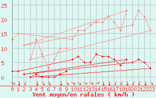 Courbe de la force du vent pour Saint-Amans (48)