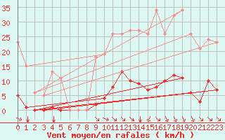 Courbe de la force du vent pour Saint-Amans (48)