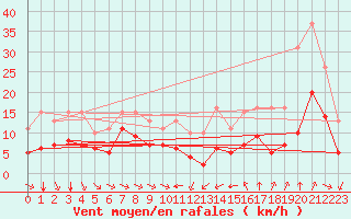 Courbe de la force du vent pour Thorrenc (07)