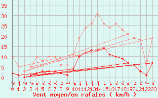 Courbe de la force du vent pour Aniane (34)