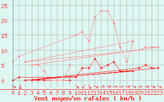 Courbe de la force du vent pour Sant Quint - La Boria (Esp)