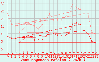 Courbe de la force du vent pour Saint-Jean-de-Liversay (17)