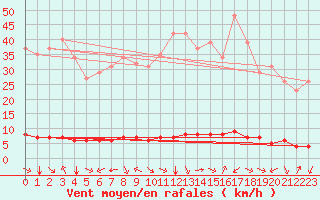 Courbe de la force du vent pour Saint-Saturnin-Ls-Avignon (84)