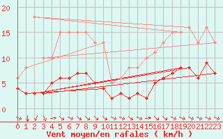 Courbe de la force du vent pour Grimentz (Sw)