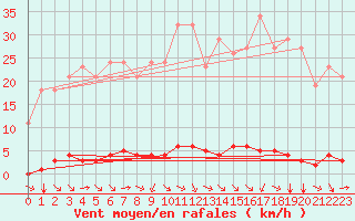 Courbe de la force du vent pour Saint-Saturnin-Ls-Avignon (84)