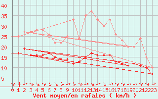 Courbe de la force du vent pour Blus (40)