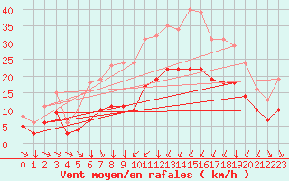 Courbe de la force du vent pour Thorrenc (07)