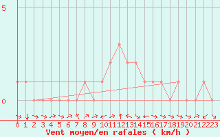 Courbe de la force du vent pour Douzy (08)