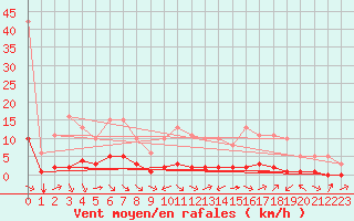 Courbe de la force du vent pour Carrion de Calatrava (Esp)