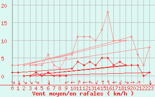 Courbe de la force du vent pour Chailles (41)