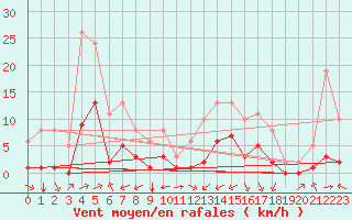 Courbe de la force du vent pour Carrion de Calatrava (Esp)