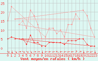 Courbe de la force du vent pour Grimentz (Sw)