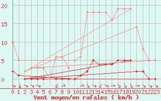 Courbe de la force du vent pour Millau (12)