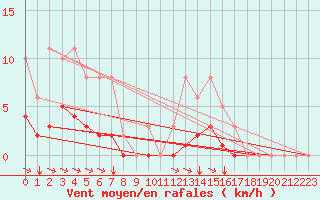 Courbe de la force du vent pour Guidel (56)