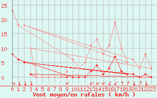 Courbe de la force du vent pour Saint-Martin-de-Londres (34)