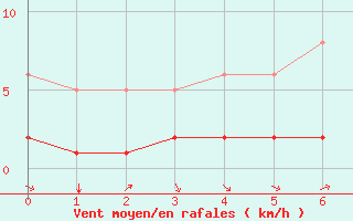 Courbe de la force du vent pour Verges (Esp)