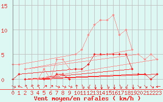 Courbe de la force du vent pour Ruffiac (47)