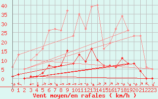 Courbe de la force du vent pour Saint-Martin-de-Londres (34)