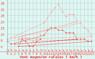 Courbe de la force du vent pour Metz (57)