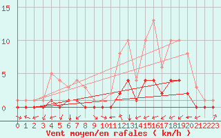 Courbe de la force du vent pour Douzy (08)