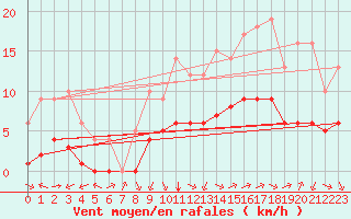 Courbe de la force du vent pour Sarzeau (56)