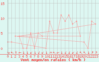 Courbe de la force du vent pour Grenoble/agglo Le Versoud (38)