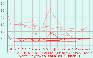 Courbe de la force du vent pour Sant Quint - La Boria (Esp)