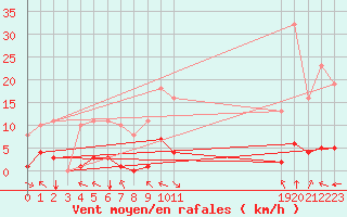 Courbe de la force du vent pour Jan (Esp)