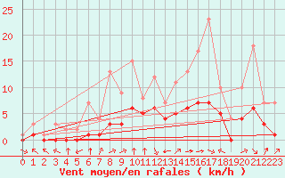 Courbe de la force du vent pour Douzy (08)