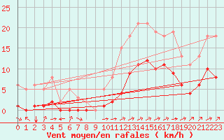 Courbe de la force du vent pour Carrion de Calatrava (Esp)