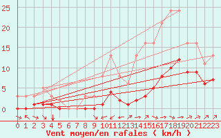 Courbe de la force du vent pour Carrion de Calatrava (Esp)