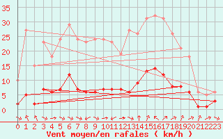Courbe de la force du vent pour Sant Quint - La Boria (Esp)