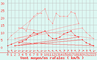 Courbe de la force du vent pour Aniane (34)