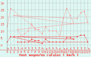 Courbe de la force du vent pour Haegen (67)