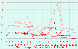 Courbe de la force du vent pour Bagnres-de-Luchon (31)