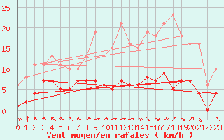 Courbe de la force du vent pour Corny-sur-Moselle (57)