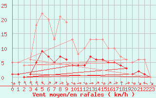 Courbe de la force du vent pour Sarzeau (56)