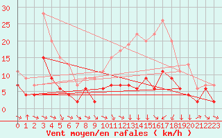 Courbe de la force du vent pour Metz (57)