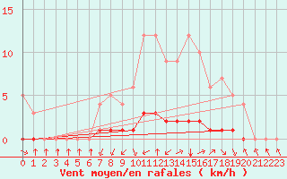 Courbe de la force du vent pour Sgur-le-Chteau (19)