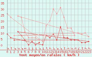 Courbe de la force du vent pour Aix-en-Provence (13)