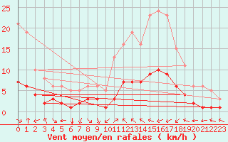 Courbe de la force du vent pour Aniane (34)