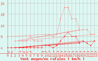 Courbe de la force du vent pour Ciudad Real (Esp)