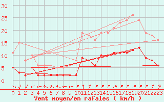 Courbe de la force du vent pour Corsept (44)