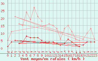 Courbe de la force du vent pour Sant Quint - La Boria (Esp)