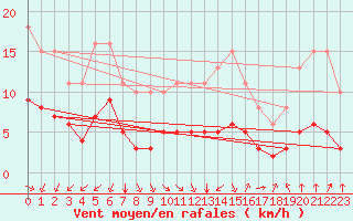 Courbe de la force du vent pour Saint-Sorlin-en-Valloire (26)