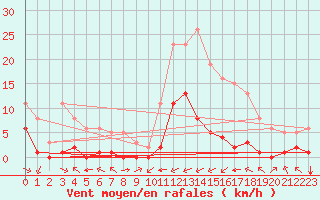 Courbe de la force du vent pour Carrion de Calatrava (Esp)