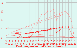 Courbe de la force du vent pour Grandfresnoy (60)